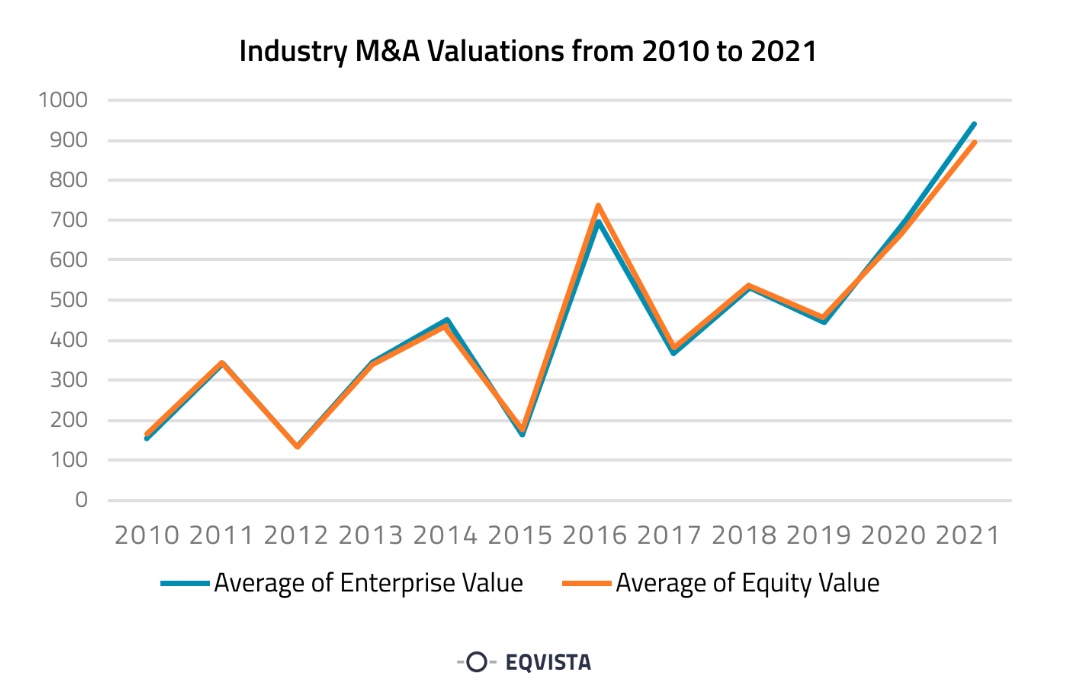 Industry M&A Valuation 2010-2021-eqvista-9-13-22