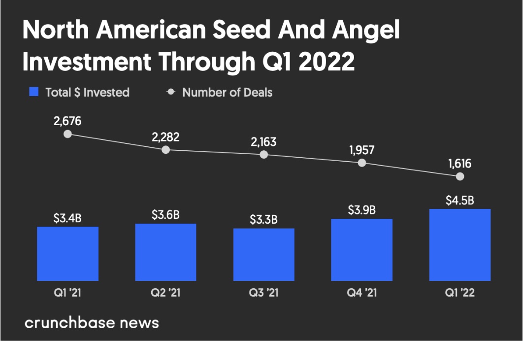 The current state of 2022 pre/seed investing