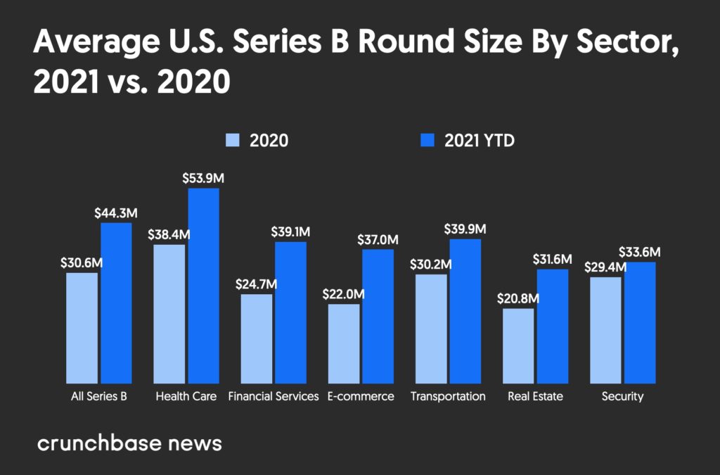 These Are The Industries Where Series B Funding Is Growing Fastest