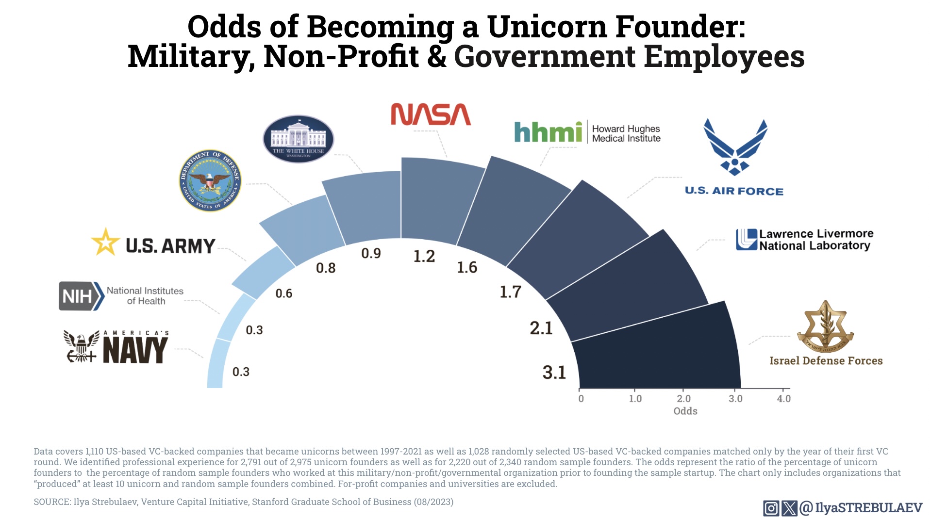 Odds of Becoming a Unicorn Founder