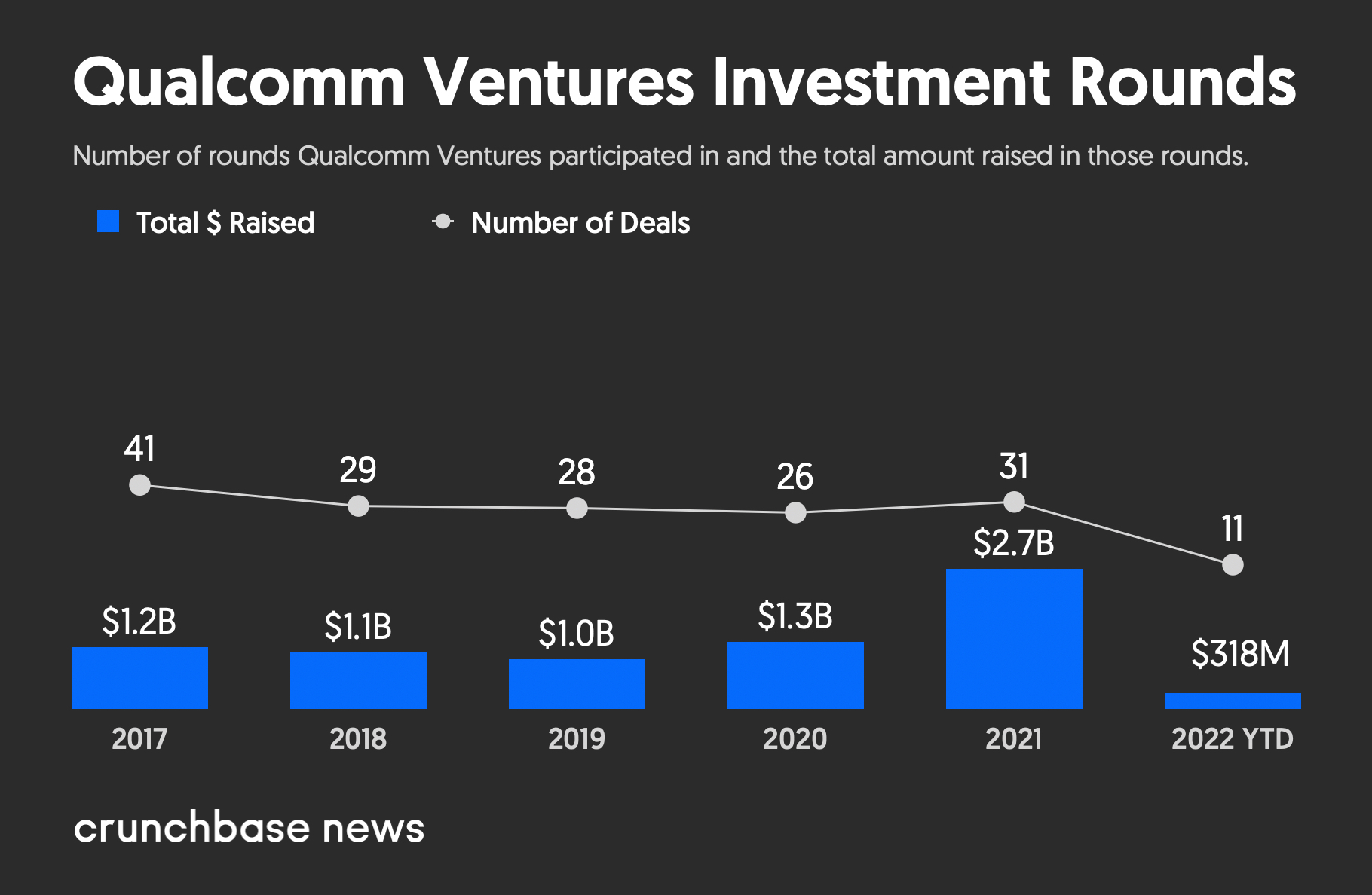 Chart of Qualcomm Investment Rounds
