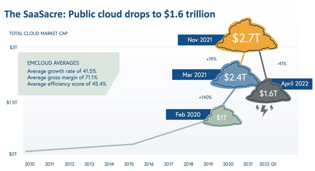 The SaaSacre Public Cloud Chart
