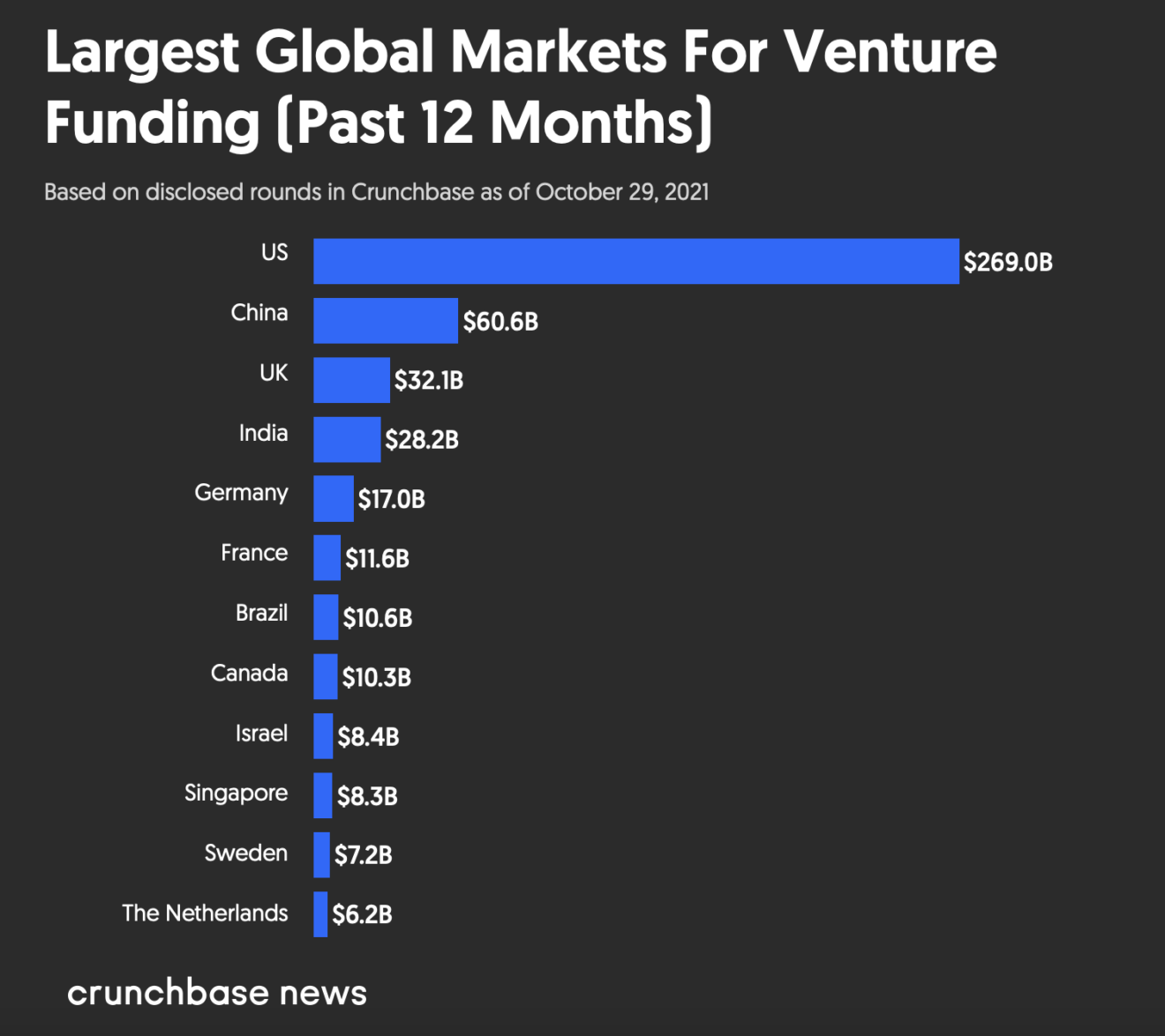 These Countries Have The Most Startup Investment For Their Size