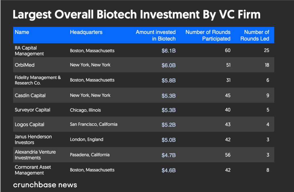 The Most Active Biotech Venture Investors In 2021