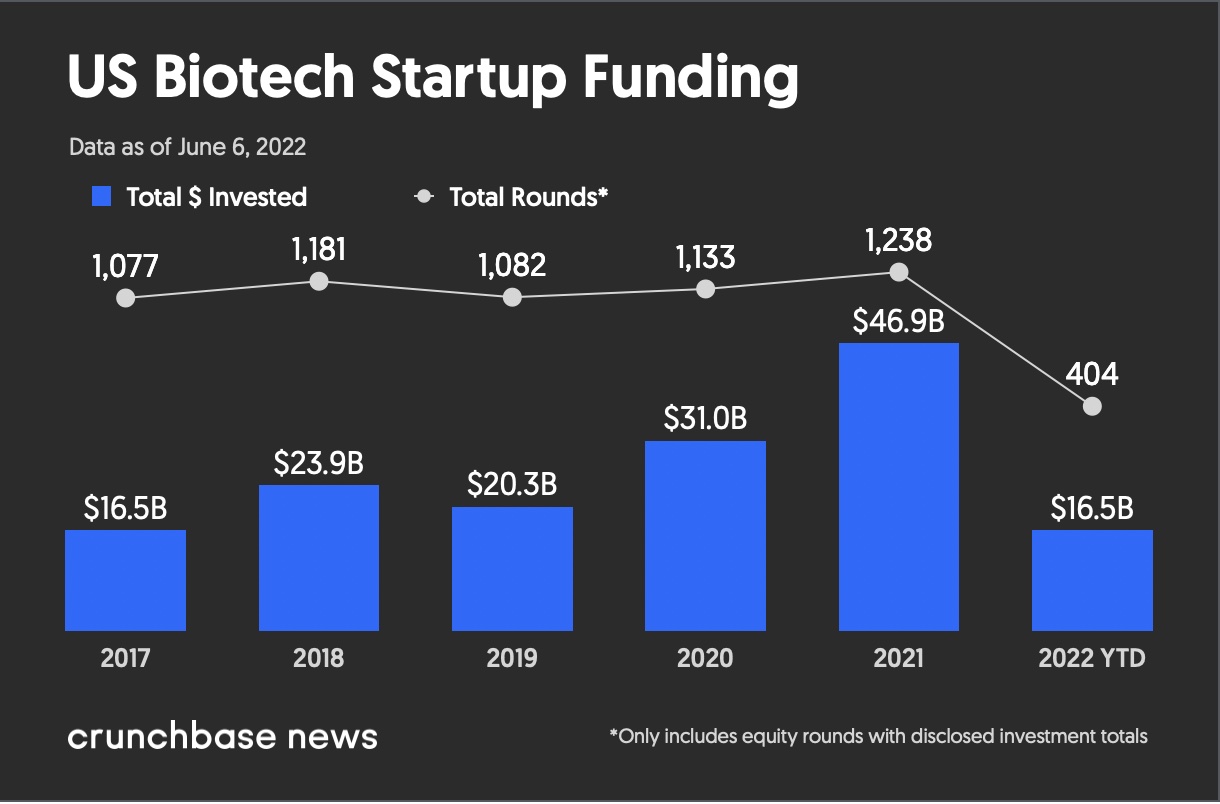 Pivot chart of US Biotech Startup Funding