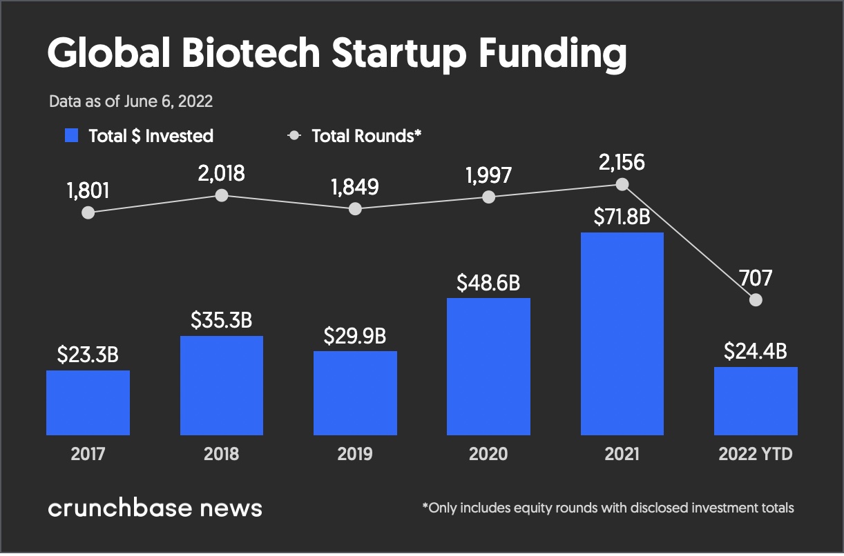 Pivot chart of Global Biotech Startup Funding