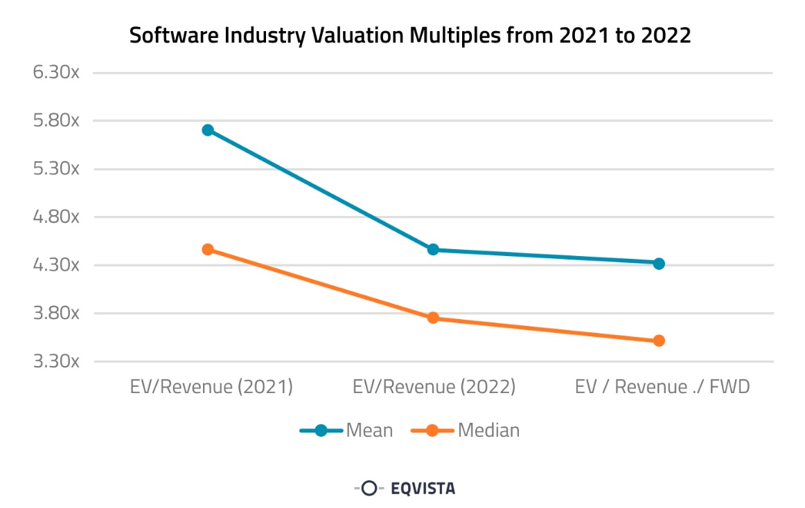 Software Industry Valuation Multiples from 21-22-9-13-22