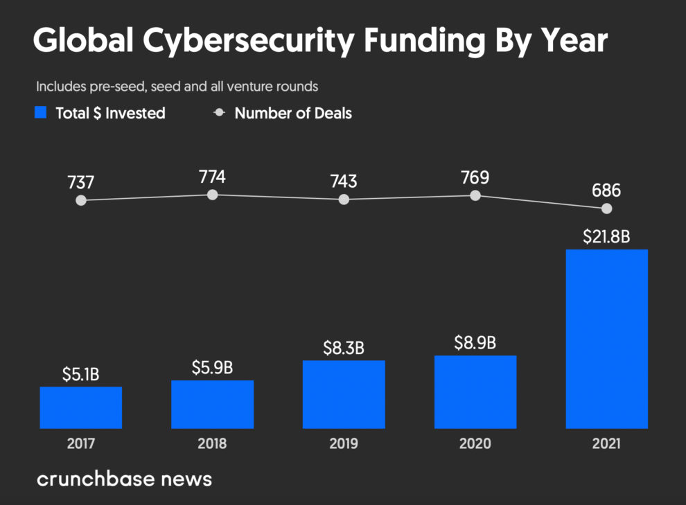 Cybersecurity Venture Funding Surpasses $20B In 2021, Fourth Quarter ...