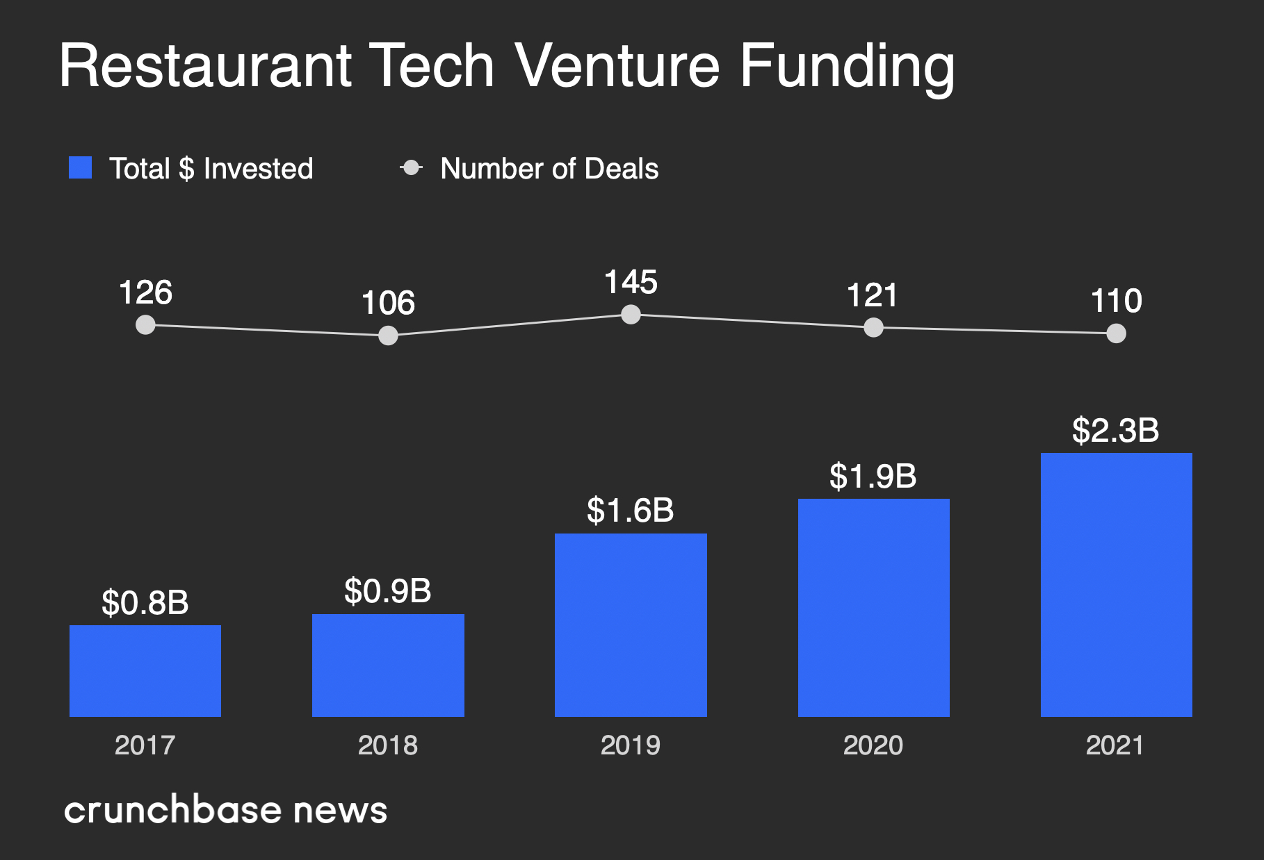 Restaurant Tech Venture Funding
